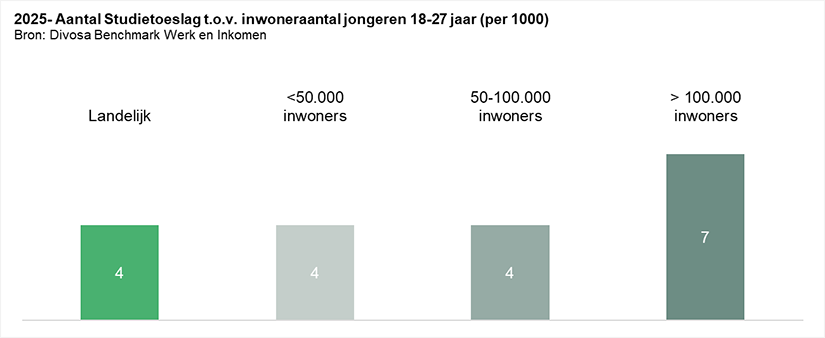 2025- Aantal Studietoeslag t.o.v. inwoneraantal jongeren 18-27 jaar (per 1000)