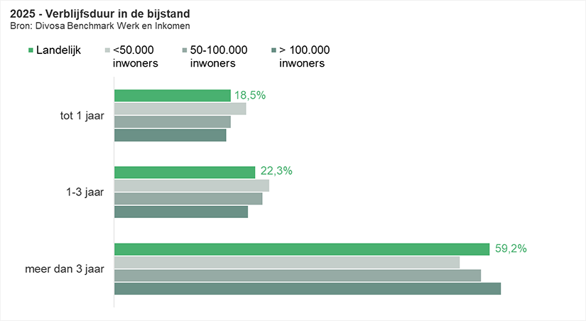 2025 - Verblijfsduur in de bijstand