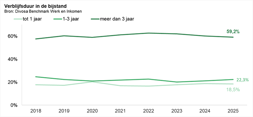 Verblijfsduur in de bijstand 2018-2025