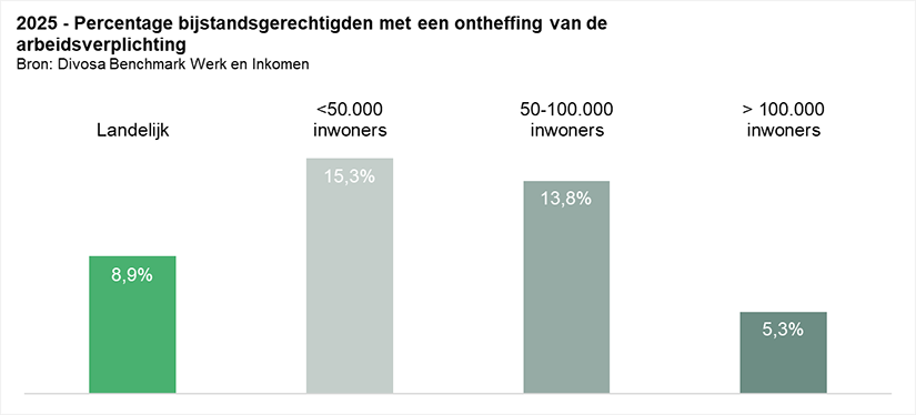 2025 - Percentage bijstandsgerechtigden met een ontheffing van de arbeidsverplichting