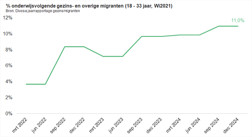 Onderwijsvolgende gezins- en overige migranten (18 - 33 jaar, Wi2021)