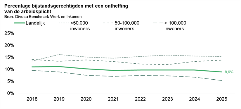 Percentage bijstandsgerechtigden met een ontheffing  van de arbeidsplicht 2018-2025