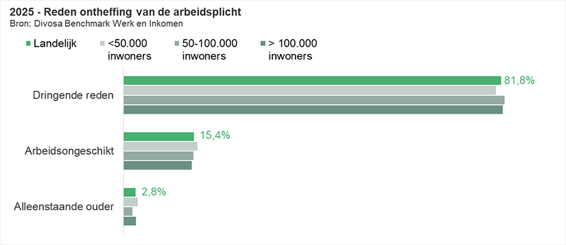 2025 - Reden ontheffing van de arbeidsplicht