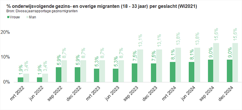 Onderwijsvolgende gezins- en overige migranten (18 - 33 jaar) per geslacht (Wi2021)