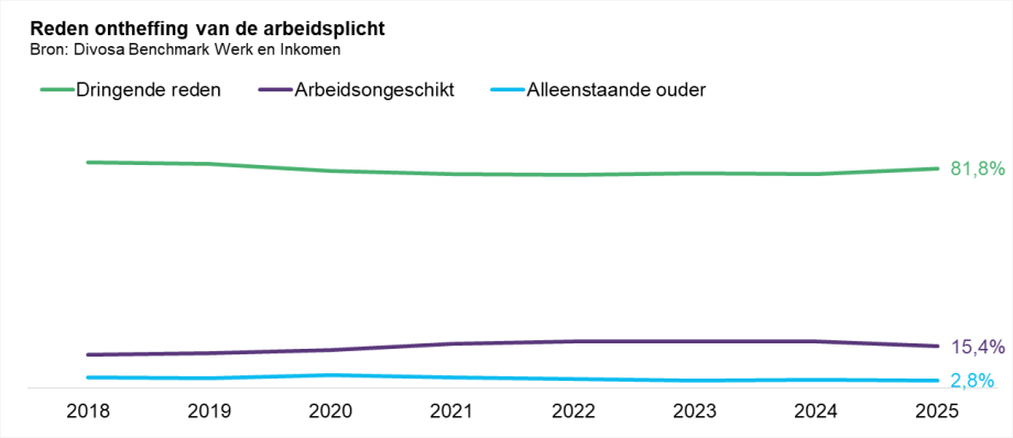 Reden ontheffing van de arbeidsplicht 2018-2025
