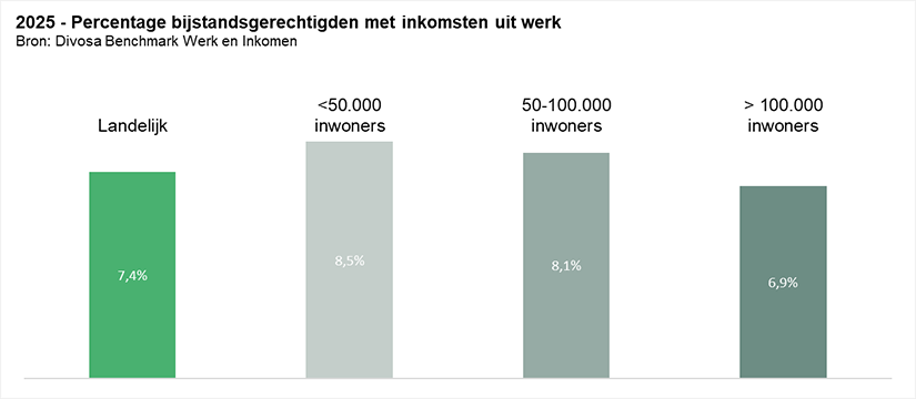 2025 - Percentage bijstandsgerechtigden met inkomsten uit werk