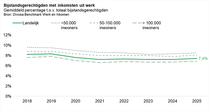 Bijstandsgerechtigden met inkomsten uit werk 2018-2025