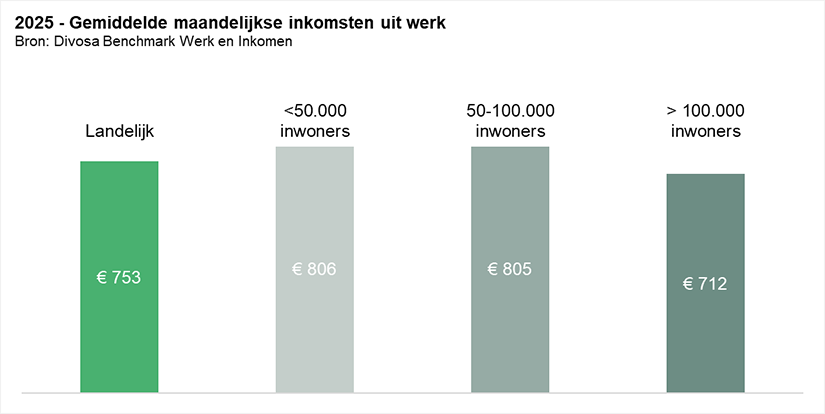 2025 - Gemiddelde maandelijkse inkomsten uit werk