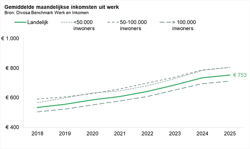 Gemiddelde maandelijkse inkomsten uit werk 2018-2025