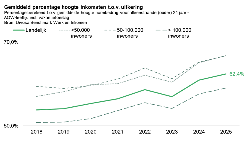 Gemiddeld percentage hoogte inkomsten t.o.v. uitkering