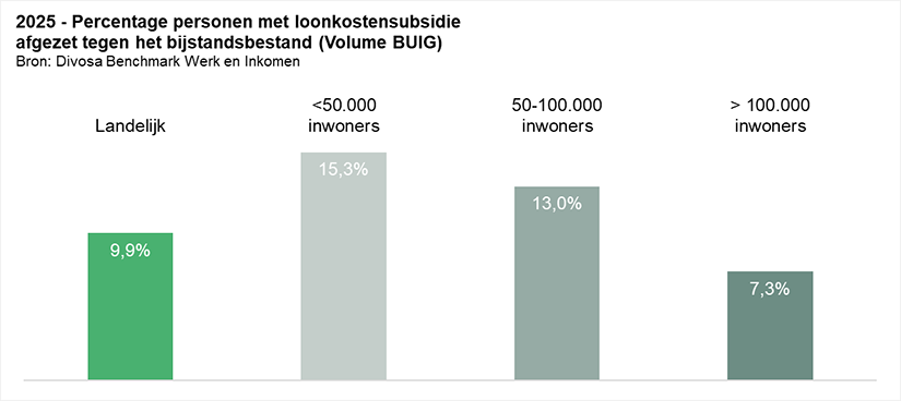 2025 - Percentage personen met loonkostensubsidie afgezet tegen het bijstandsbestand (Volume BUIG)