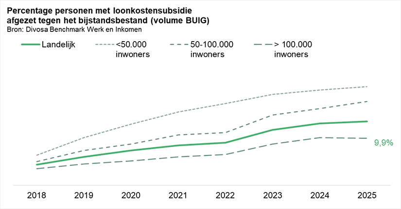 Percentage personen met loonkostensubsidie afgezet tegen het bijstandsbestand (volume BUIG) 2018-2025