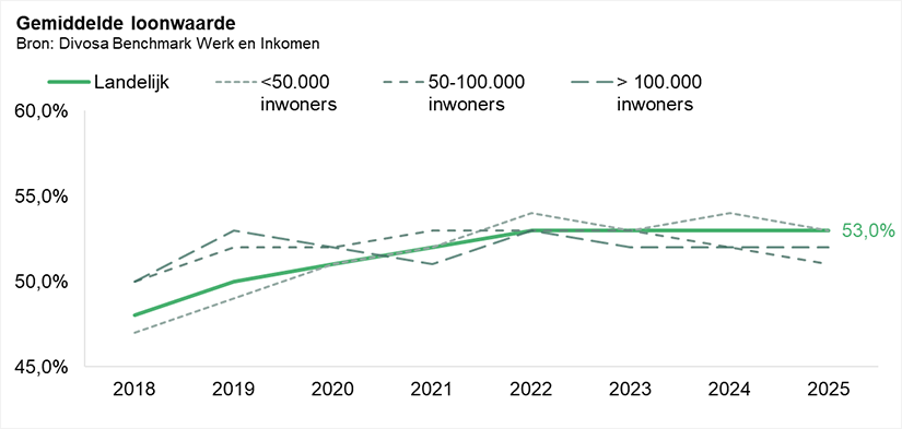 Gemiddelde loonwaarde 2018-2025