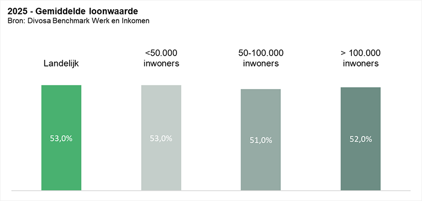 2025 - Gemiddelde loonwaarde