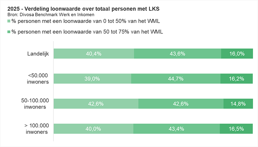 2025 - Verdeling loonwaarde over totaal personen met LKS