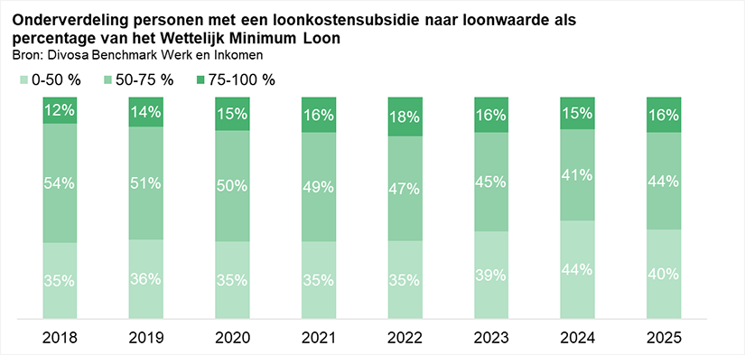 Onderverdeling personen met een loonkostensubsidie naar loonwaarde als percentage van het Wettelijk Minimum Loon
