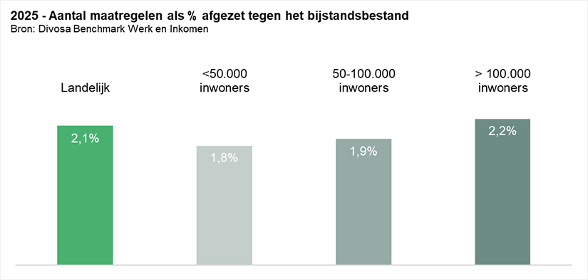 2025 - Aantal maatregelen als % afgezet tegen het bijstandsbestand