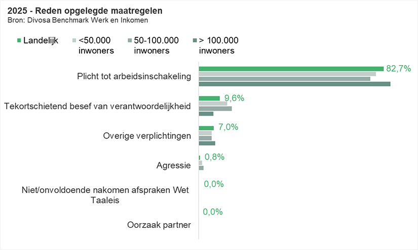 2025 - Reden opgelegde maatregelen