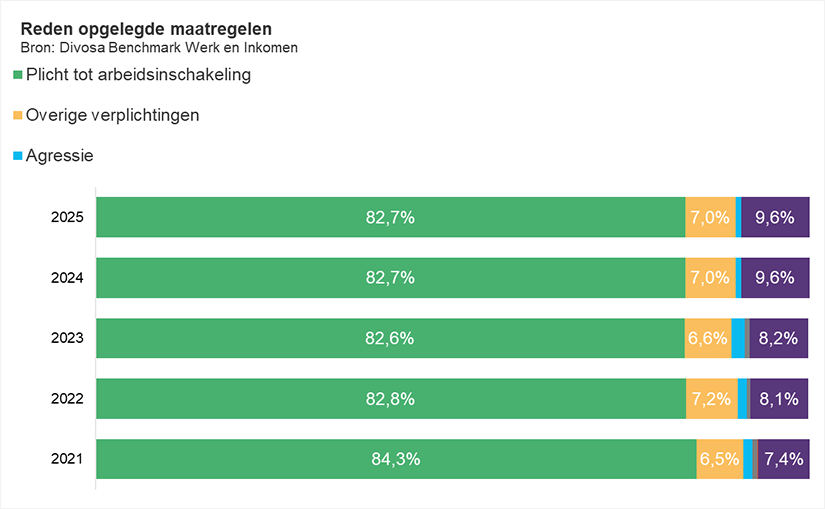 Reden opgelegde maatregelen 2021-2025
