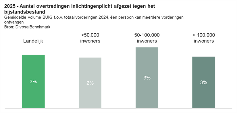 2025 - Aantal overtredingen inlichtingenplicht afgezet tegen het bijstandsbestand