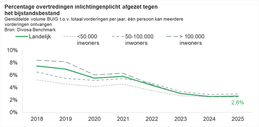 Percentage overtredingen inlichtingenplicht afgezet tegen het bijstandsbestand