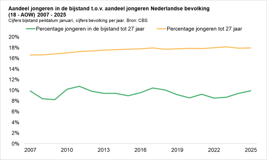 Aandeel jongeren in de bijstand ten opzichte van het aandeel jongeren in de Nederlandse bevolking (18 jaar - AOW-leeftijd)