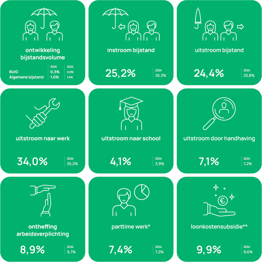 Jaarkaart Benchmark Werk & Inkomen 2025