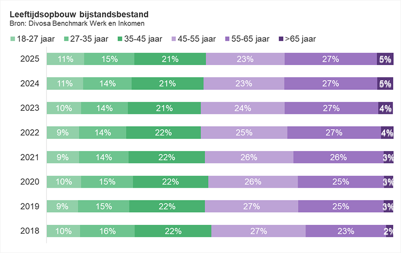 Leeftijdsopbouw bijstandsbestand