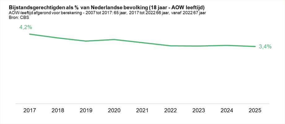 Bijstandsgerechtigden als % van Nederlandse bevolking (18 jaar - AOW leeftijd)