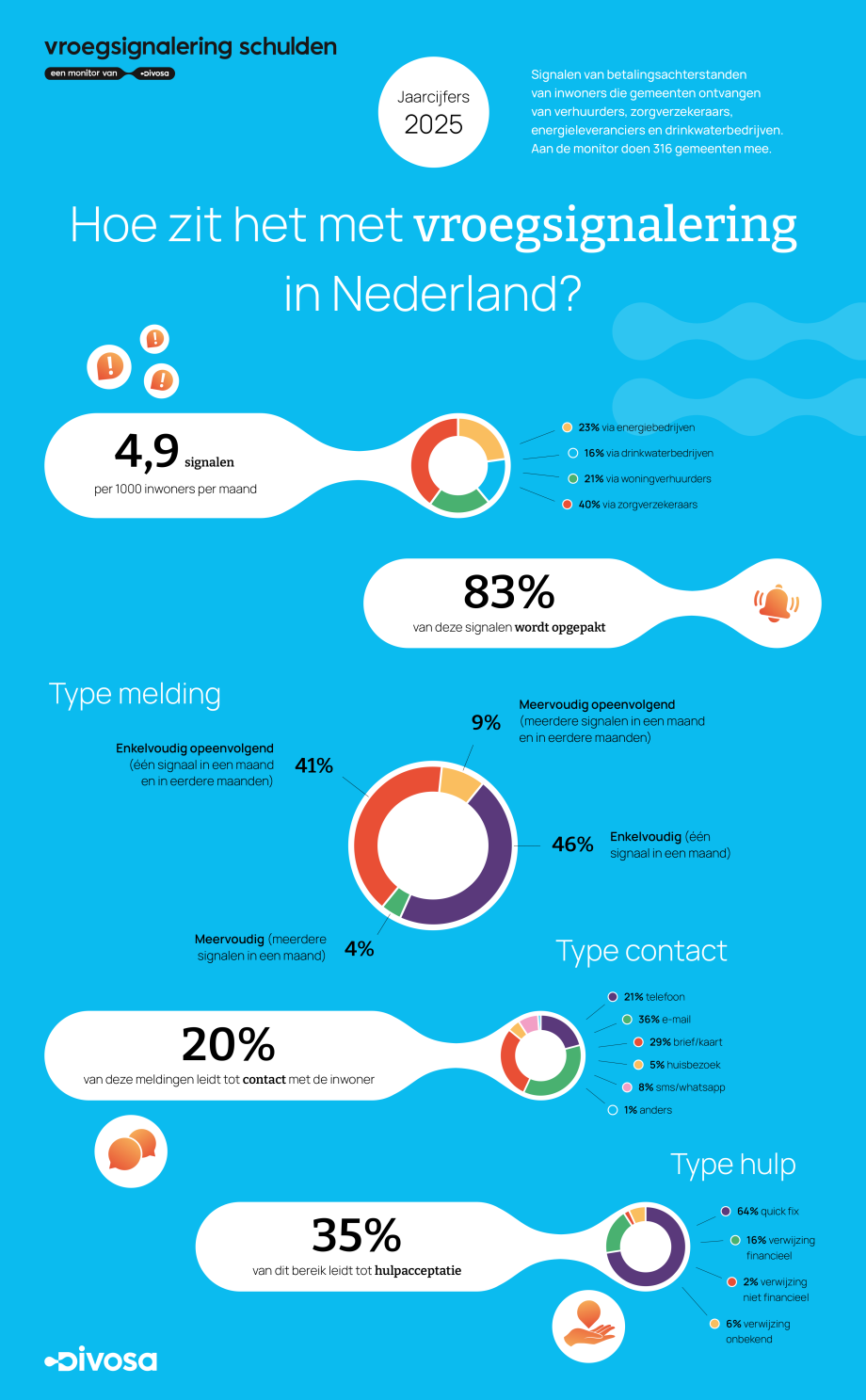 Jaarrapportage 2025 Monitor Vroegsignalering_Schulden