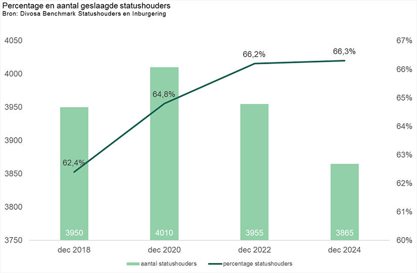 Percentage en aantal geslaagde statushouders