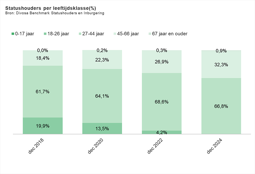 Statushouders per leeftijdsklasse (%)
