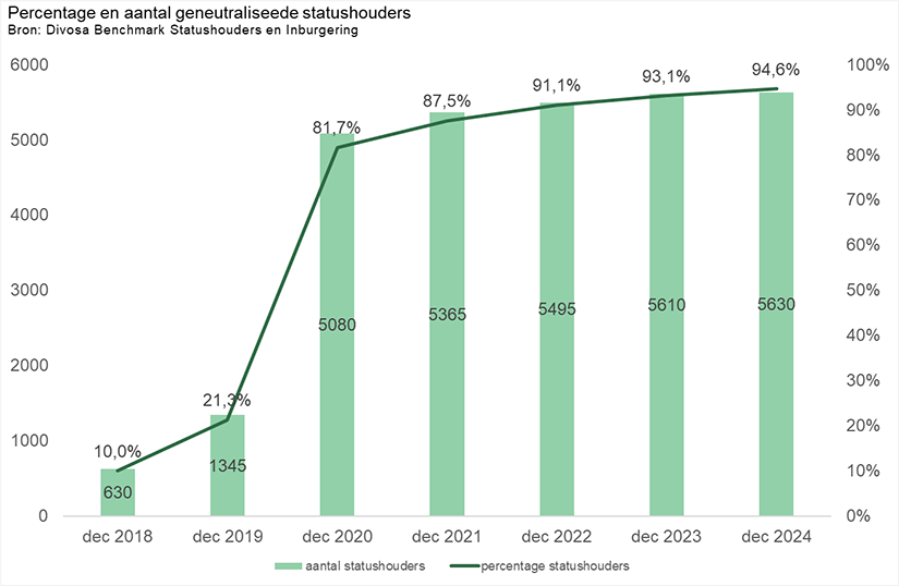 Percentage en aantal geneutraliseede statushouders