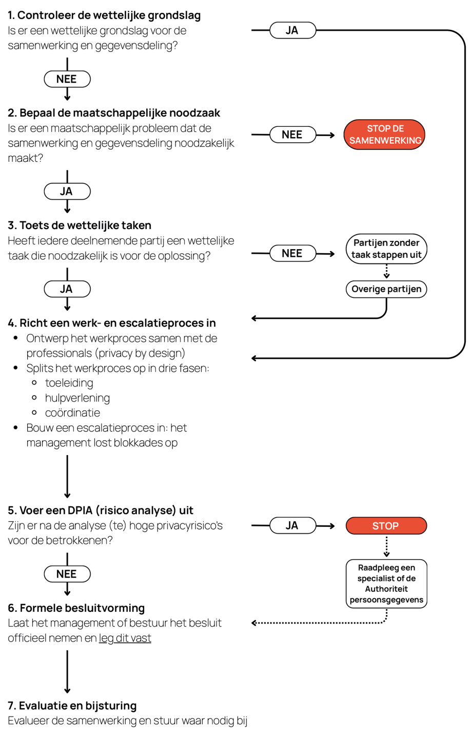 Checklist gegevensdeling in het sociaal domein - voor beleidsmakers en juristen