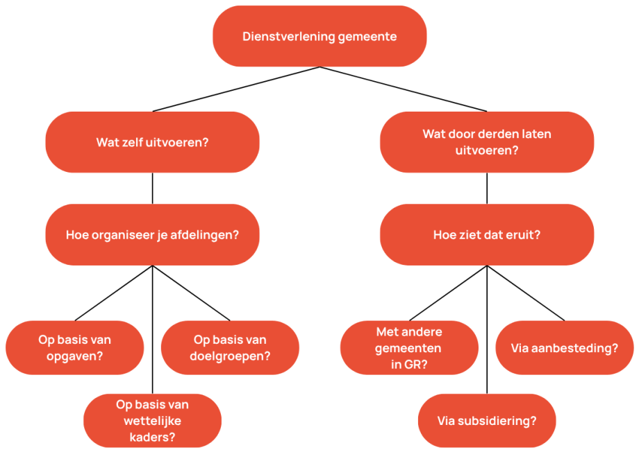 Vormen van dienstverlening - keuzeschema