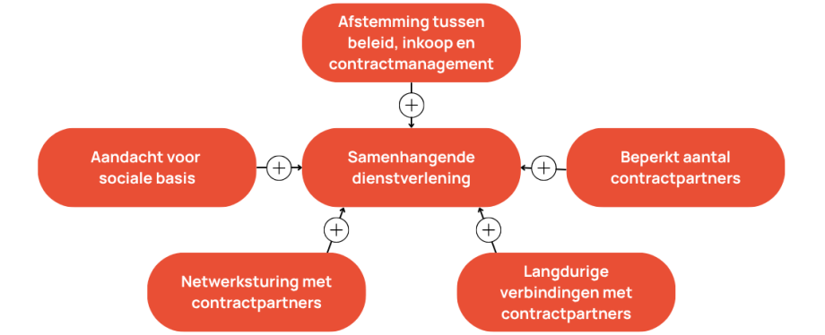 Positieve invloeden op samenhangende dienstverlening