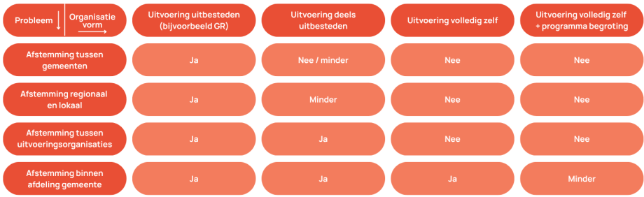 Voor- en nadelen van verschillende organisatievormen van dienstverlening