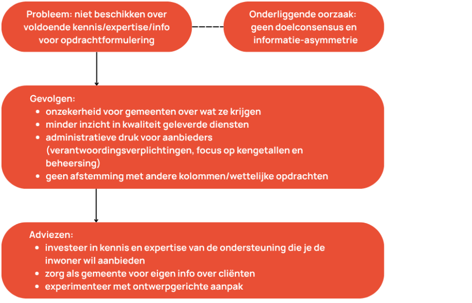 Visual bij bouwsteen 4 - Wat weten we?