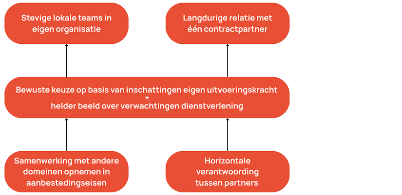 Bouwsteen 4: wat zien we?