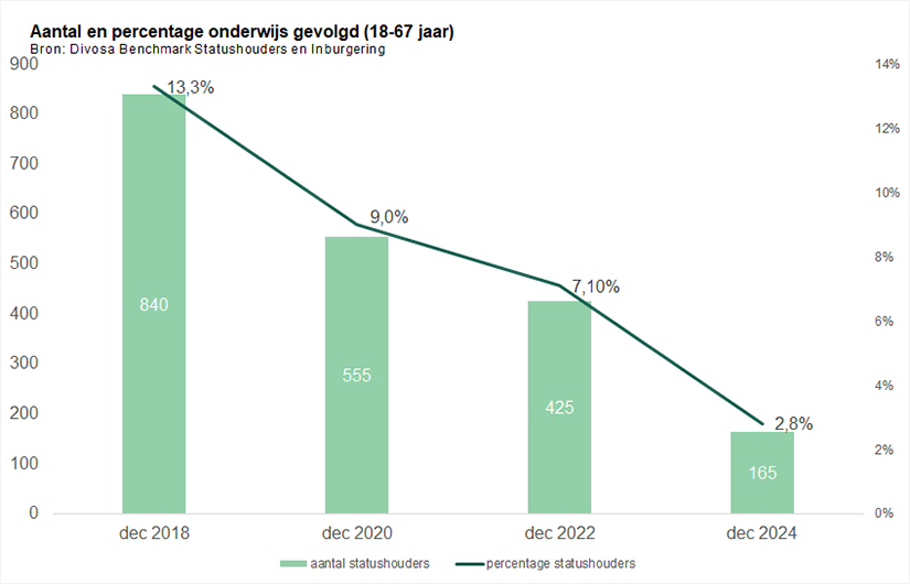 Aantal en percentage onderwijs gevolgd (18-67 jaar)