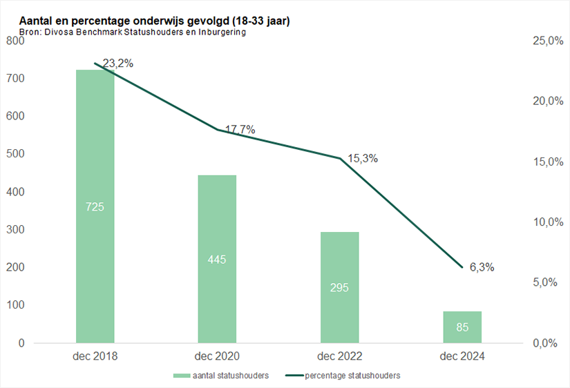 Aantal en percentage onderwijs gevolgd (18-33 jaar)