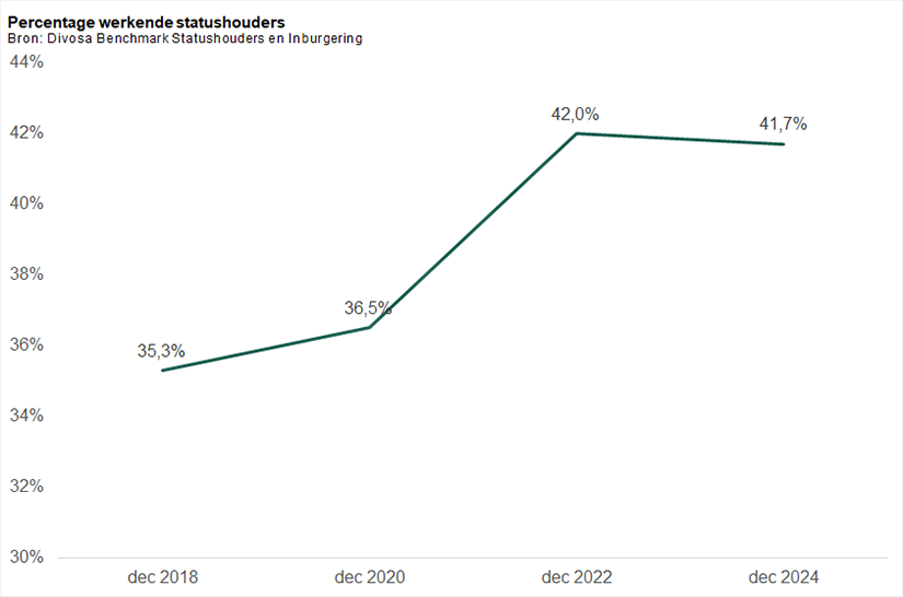 Percentage werkende statushouders
