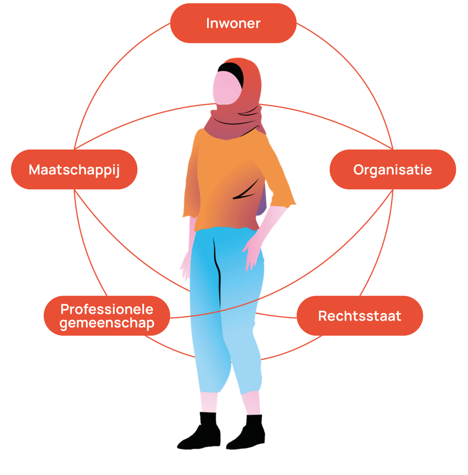 Illustratie van de vijf loyaliteiten van de professional