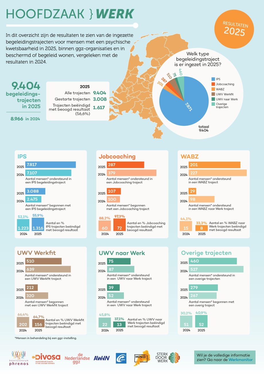Hoofdzaak werk factsheet 2023-2025 pagina 2