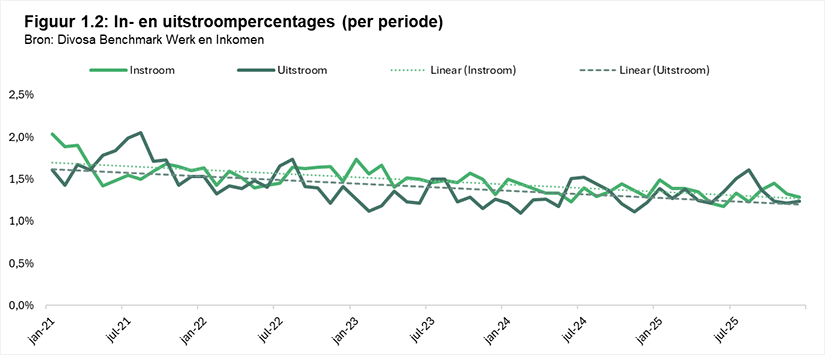 Figuur 1.2: In- en uitstroompercentages (per periode)