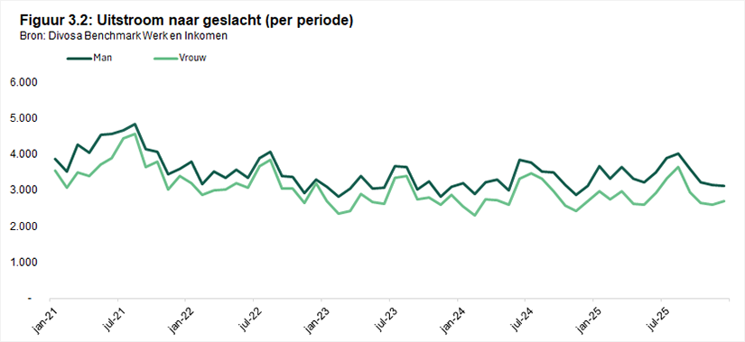 Figuur 3.2: Uitstroom naar geslacht (per periode)
