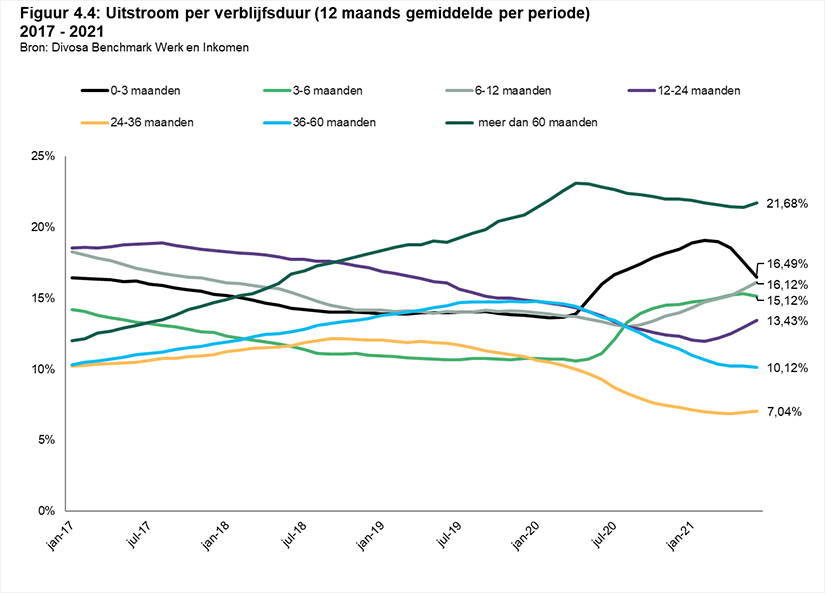 Figuur 4.4 Uitstroom per verblijfsduur 12 maands gemiddelde per periode - 2017-2021