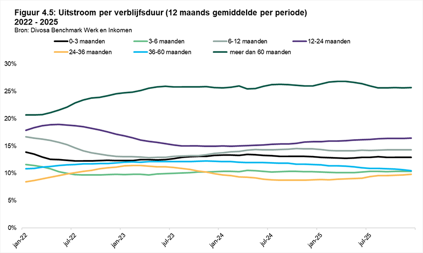 Figuur 4.5: Uitstroom per verblijfsduur (12 maands gemiddelde per periode) 2022 - 2025