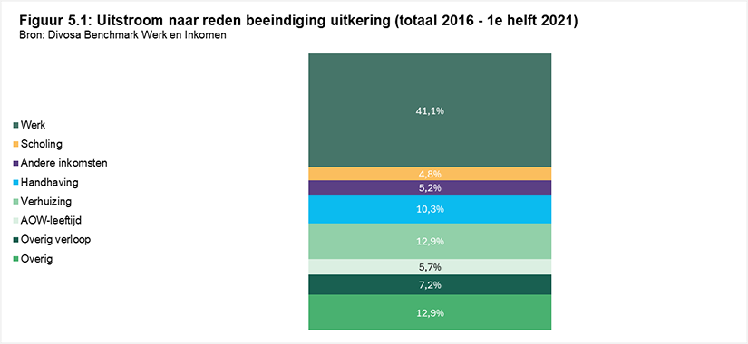 Figuur 5.1: Uitstroom naar reden beëindiging uitkering (totaal 2016 - 1e helft 2021)