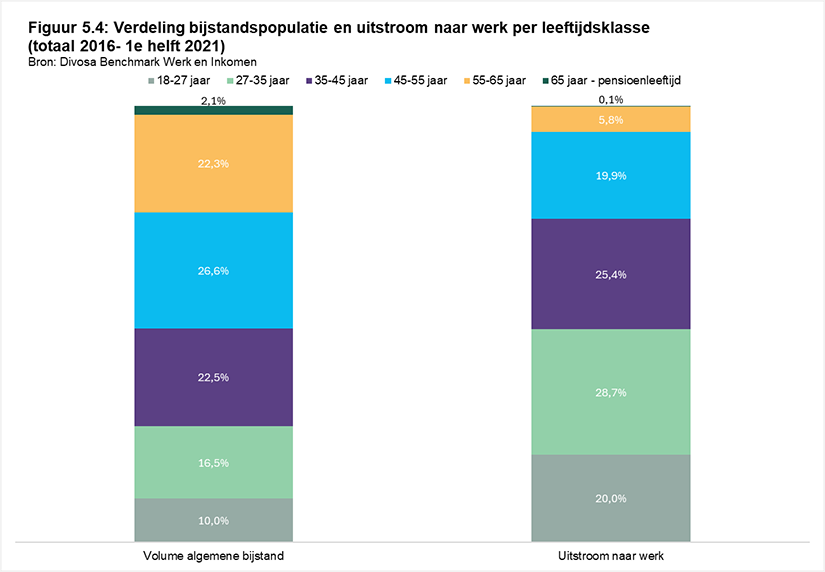 Figuur 5.4 - Verdeling bijstandspopulatie en uitstroom naar werk per leeftijdsklasse (totaal 2016- 1e helft 2021)